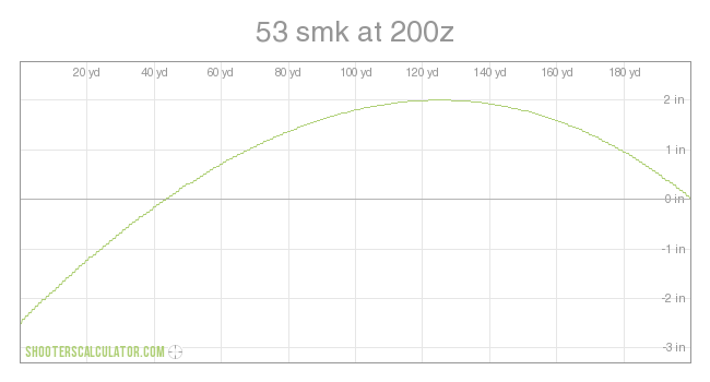 53 smk at 200z Ballistic Trajectory Chart