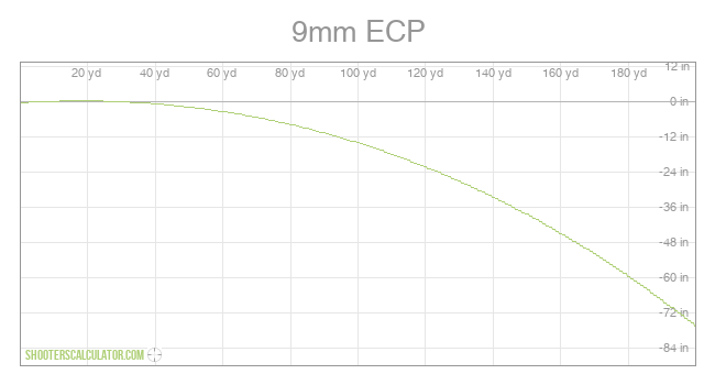 9mm ECP Ballistic Trajectory Chart