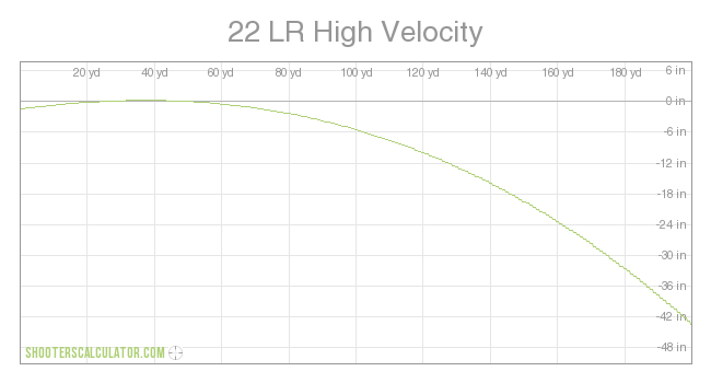 22 Rifle Velocity Chart