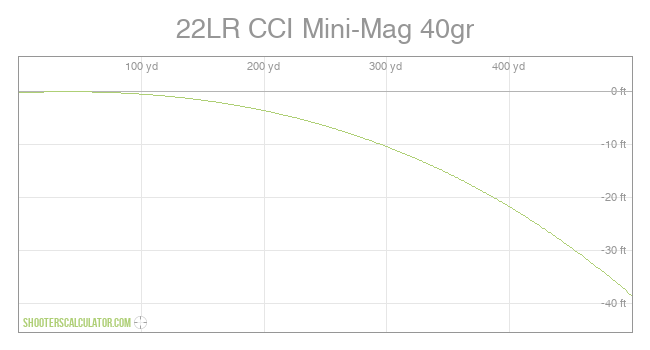 22LR CCI Mini-Mag 40gr Ballistic Trajectory Chart