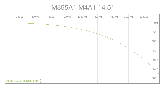 M855A1 M4A1 14.5" Ballistic Trajectory Chart