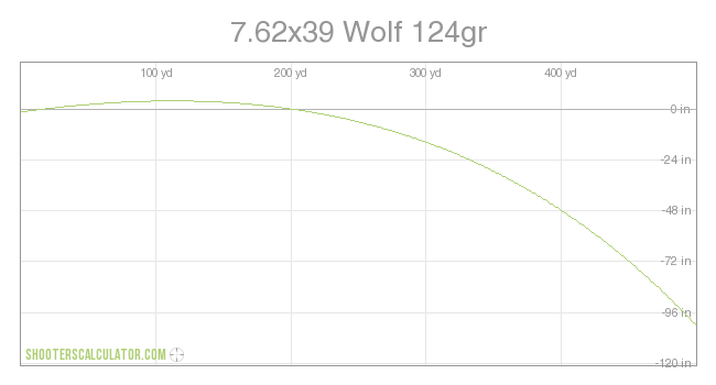 7.62x39 Wolf 124gr Ballistic Trajectory Chart
