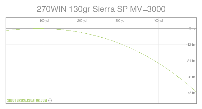 270WIN 130gr Sierra SP MV=3000 Ballistic Trajectory Chart