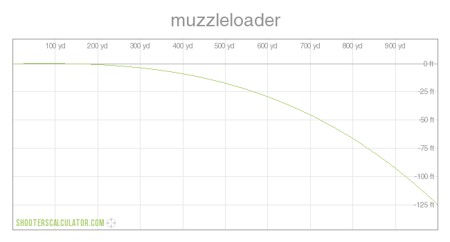 muzzleloader Ballistic Trajectory Chart