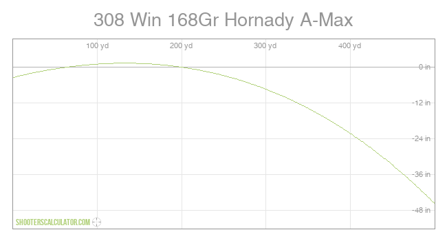 ShootersCalculator 308 Win 168Gr Hornady A Max