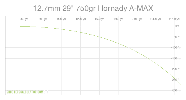 12.7mm 29" 750gr Hornady A-MAX Ballistic Trajectory Chart