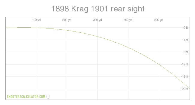 1898 Krag 1901 rear sight Ballistic Trajectory Chart
