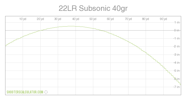 22LR Subsonic 40gr Ballistic Trajectory Chart