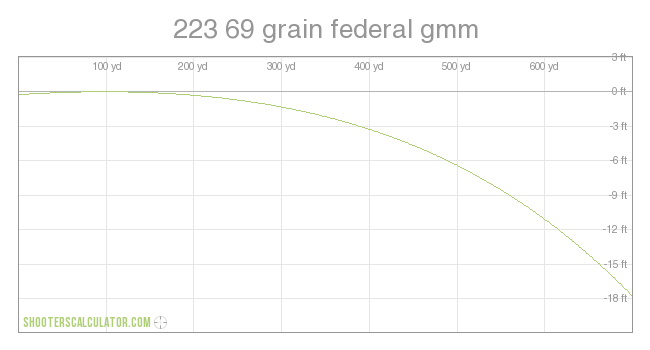ShootersCalculator.com | 223 69 grain federal gmm