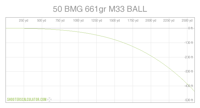 50 BMG 661gr M33 BALL Ballistic Trajectory Chart