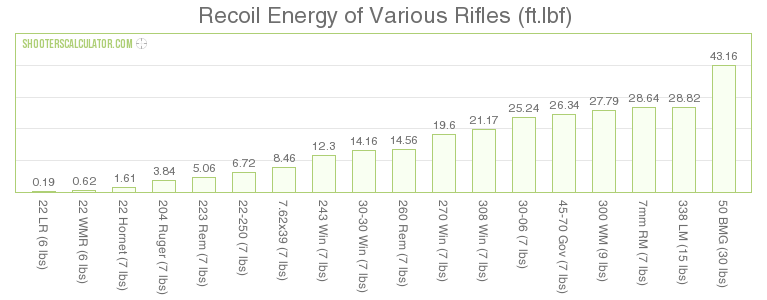 a bar graph that shows the recoil energy of various firearm cartridges