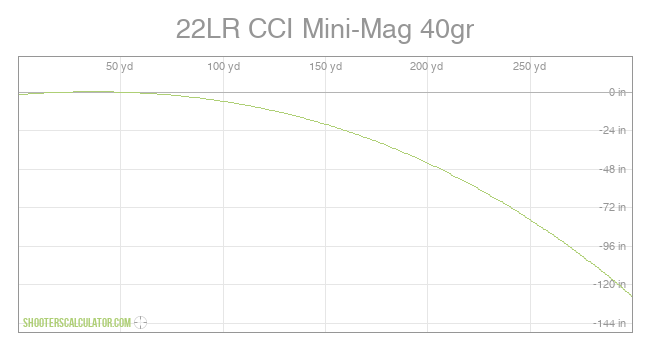 ShootersCalculator 22LR CCI Mini Mag 40gr